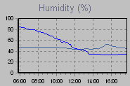 Humidity Graph Thumbnail