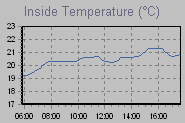 Inside Temperature Graph Thumbnail