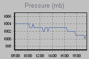 Pressure Graph Thumbnail