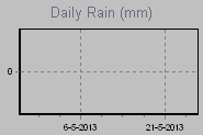 Daily Rain Graph Thumbnail