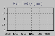 Today's Rainfall Graph Thumbnail
