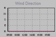 Wind Direction Thumbnail