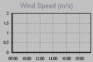 Wind Graph Thumbnail